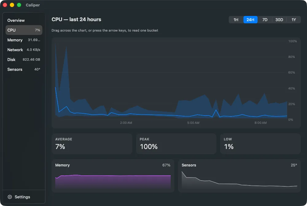 Caliper's dashboard: CPU over the last 24 hours, with average, peak and low, and memory and sensors charted underneath