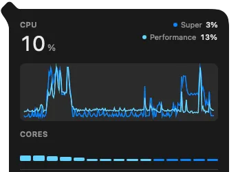 The head of Caliper's CPU panel: 10% total, each core cluster broken out, the live chart, and a bar per core