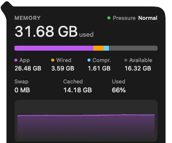 Caliper's memory panel: 31.68 GB used, pressure normal, and the app / wired / compressed / available split