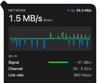 Caliper's network panel: 1.5 MB/s down mirrored against upload, with Wi-Fi signal, channel and link rate